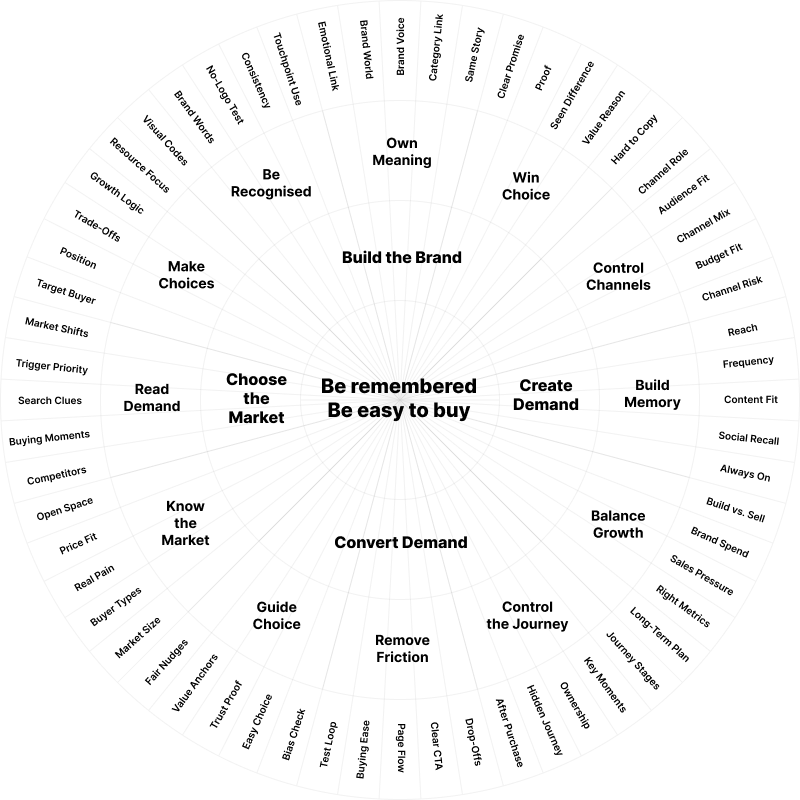 The Brand Growth Control Model